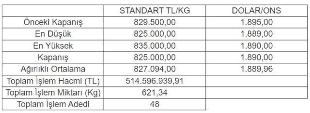 Altının kilogramı 825 bin liraya geriledi