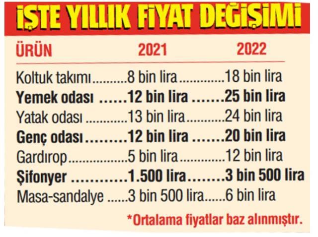 Artık evlenmek için iki kere düşünmek gerekecek! Mobilya fiyatları iki katına fırladı Artık evlenmek için iki kere düşünmek gerekecek! Mobilya fiyatları iki katına fırladı