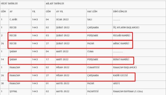 Bugün kandil mi 2022? Kandil ne zaman? Miraç kandili ne zaman? 2022 Kandil tarihleri!