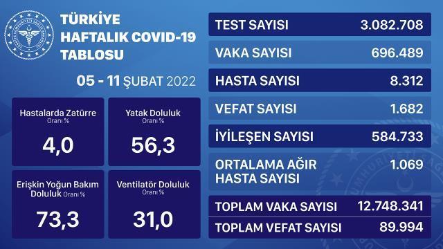 24 Şubat 2022 bugünkü vaka sayısı, vefat sayısı kaç? SON DAKİKA koronavirüs tablosu! Türkiye'de bugün kaç kişi öldü? Bugünkü Covid tablosu açıklandı