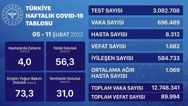 25 Şubat 2022 bugünkü vaka sayısı, vefat sayısı kaç? SON DAKİKA koronavirüs tablosu! Türkiye'de bugün kaç kişi öldü? Bugünkü Covid tablosu açıklandı