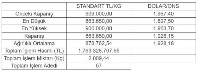 Altının kilogramı 863 bin 650 liraya geriledi