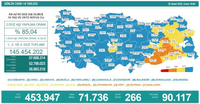 Son Dakika: Türkiye'de 25 Şubat günü koronavirüs nedeniyle 266 kişi vefat etti, 71 bin 736 yeni vaka tespit edildi