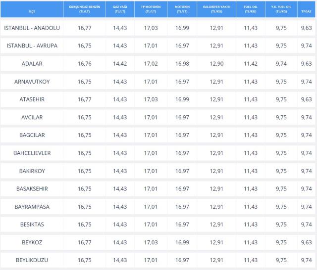 Akaryakıt Fiyatları (GÜNCEL): 26 Şubat benzin mazot fiyatları ne kadar? Benzine, mazota zam mı geldi? Benzin litre fiyatı, mazot litre fiyatı kaç TL? Akaryakıt Fiyatları (GÜNCEL): 26 Şubat benzin mazot fiyatları ne kadar? Benzine, mazota zam mı geldi? Benzin litre fiyatı, mazot litre fiyatı kaç TL?