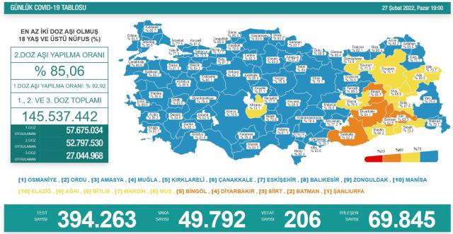 Son Dakika: Türkiye'de 27 Şubat günü koronavirüs nedeniyle 206 kişi vefat etti, 49 bin 792 yeni olay tespit edildi