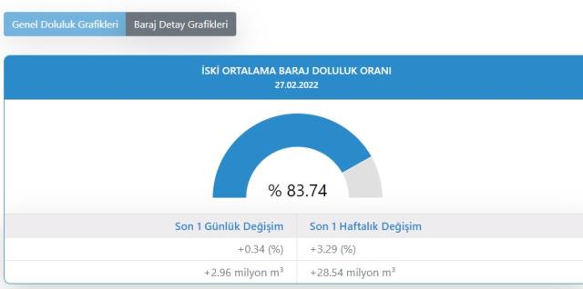 Baraj Doluluk Oranları! 28 Şubat Pazartesi İstanbul, İzmir, Ankara barajların doluluk oranları yüzde kaç? 28 Şubat 2022 barajların doluluk seviyesi ne