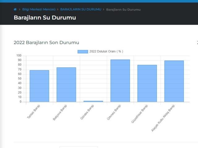 Baraj Doluluk Oranları! 28 Şubat Pazartesi İstanbul, İzmir, Ankara barajların doluluk oranları yüzde kaç? 28 Şubat 2022 barajların doluluk seviyesi ne