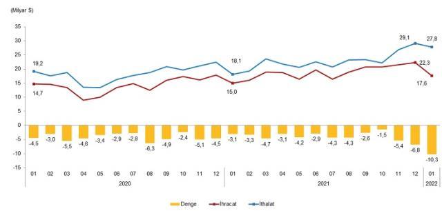 Son dakika: Ocak ayında ihracat 17,5 milyar dolar, ithalat ise 27,8 milyar dolar olarak gerçekleşti