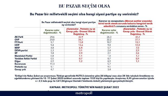 Son seçim anketinde AK Parti sürprizi! CHP ile ortadaki farkı tekrar açtılar