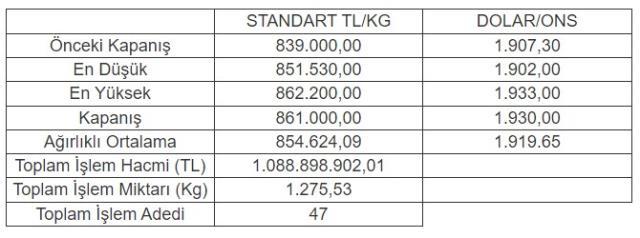 Altının kilogramı 861 bin liraya yükseldi