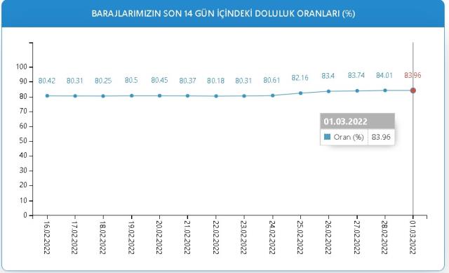 Baraj Doluluk Oranları! 1 Mart İstanbul, İzmir, Ankara barajların doluluk oranları yüzde kaç? 1 Mart 2022 barajların doluluk seviyesi nasıl? Baraj Doluluk Oranları! 1 Mart İstanbul, İzmir, Ankara barajların doluluk oranları yüzde kaç? 1 Mart 2022 barajların doluluk seviyesi nasıl?