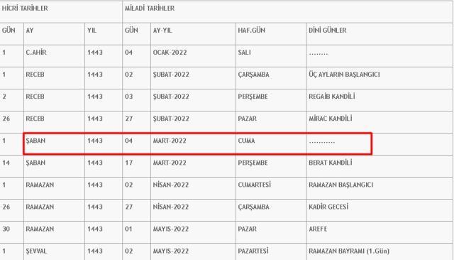 Şaban ayı ne zaman 2022? Şaban ayı hangi gün başlıyor, ayın kaçında? 3 ayların ikincisi Şaban ayının 1. günü ve 1. gecesi ne zaman?