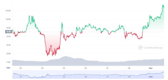 SENSO coin nedir? SENSO coin yorum ve grafiği!