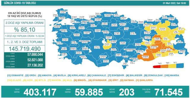 Son Dakika: Türkiye'de 1 Mart günü koronavirüs nedeniyle 203 kişi vefat etti, 59 bin 885 yeni olay tespit edildi