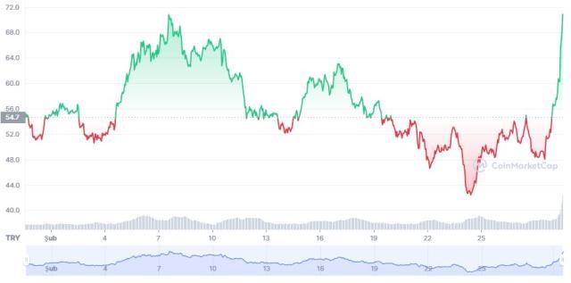 THORChain (RUNE) coin nedir? RUNE coin yorum ve grafiği!