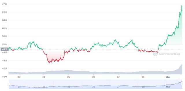 THORChain (RUNE) coin nedir? RUNE coin yorum ve grafiği!