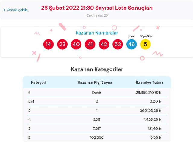 Çılgın Sayısal Loto sonuçları! 2 Mart Çarşamba Sayısal Loto sonuçları açıklandı mı? Sayısal Loto bugün kazanan numaralar neler? Çılgın Sayısal Loto sonuçları! 2 Mart Çarşamba Sayısal Loto sonuçları açıklandı mı? Sayısal Loto bugün kazanan numaralar neler?