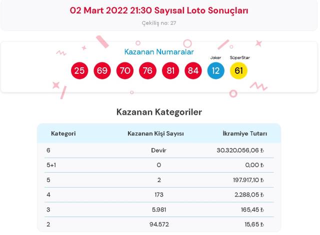 Çılgın Sayısal Loto sonuçları! 2 Mart Çarşamba Sayısal Loto sonuçları açıklandı! Sayısal Loto bugün kazanan numaralar neler? Çılgın Sayısal Loto sonuçları! 2 Mart Çarşamba Sayısal Loto sonuçları açıklandı! Sayısal Loto bugün kazanan numaralar neler?
