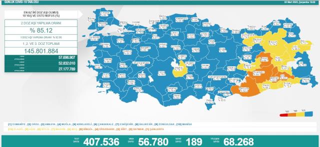Son Dakika: Türkiye'de 2 Mart günü koronavirüs nedeniyle 189 kişi vefat etti, 56 bin 780 yeni vaka tespit edildi