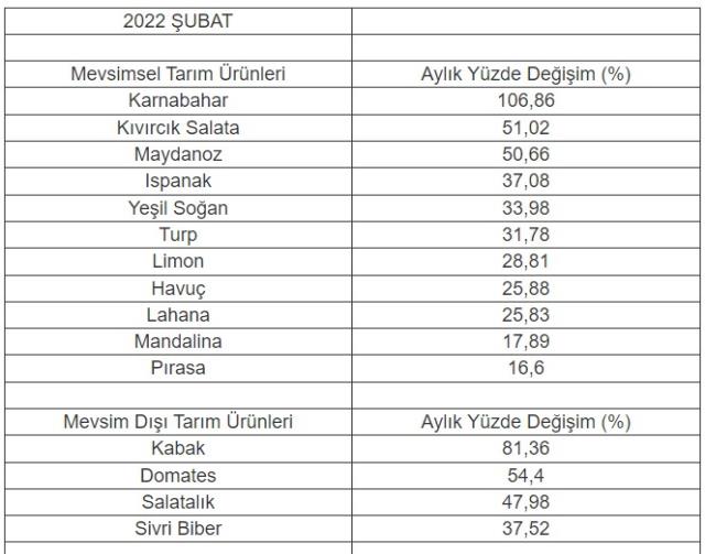 Şubat ayında fiyatı en çok artan ürün karnabahar oldu