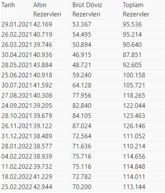 Merkez Bankası rezervleri bir haftada 867 milyon dolar azaldı! İşte kasadaki ölçü