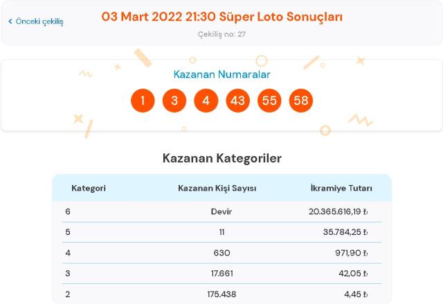 Süper Loto sonuçları! 3 Mart Perşembe Süper Loto sonuçları açıklandı! Süper Loto bugün kazanan numaralar neler?
