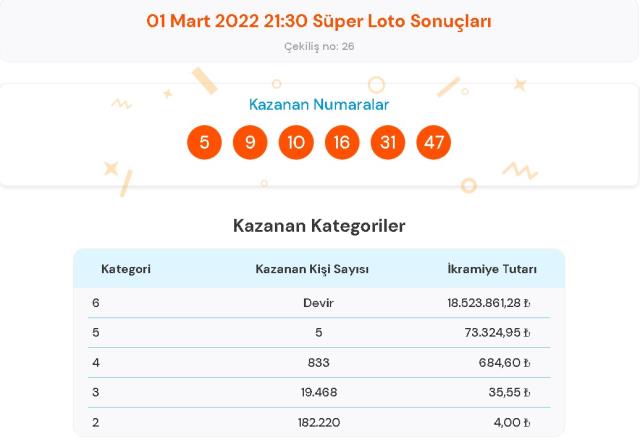 Süper Loto sonuçları! 3 Mart Perşembe Süper Loto sonuçları açıklandı mı? Süper Loto bugün kazanan numaralar neler?