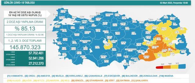 4 Mart 2022 bugünkü hadise sayısı, vefat sayısı kaç? Koronavirüs tablosu yayınlandı mı? Türkiye'de bugün kaç kişi öldü?