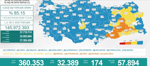 Son Dakika: Türkiye'de 5 Mart günü koronavirüs nedeniyle 174 kişi vefat etti, 32 bin 389 yeni vaka tespit edildi