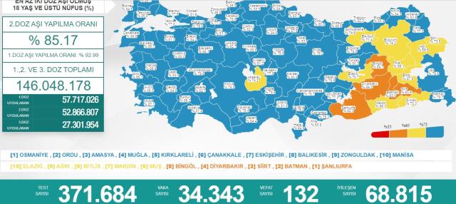 Son Dakika: Türkiye'de 7 Mart günü koronavirüs nedeniyle 132 kişi vefat etti, 34 bin 343 yeni hadise tespit edildi