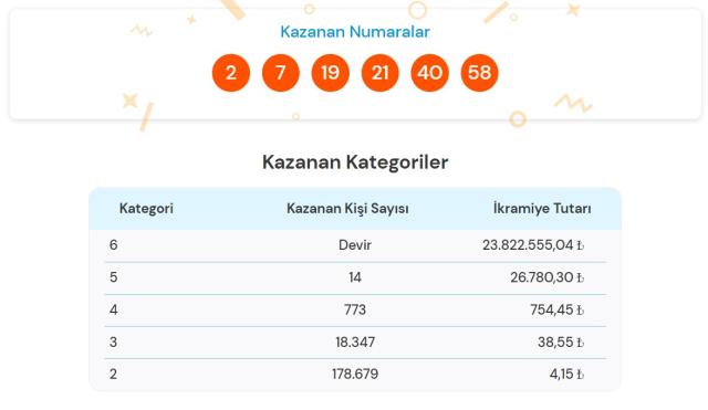 8 Mart Süper Loto çekiliş sonuçları! Süper Loto çekilişi CANLI izle! İşte Süper Loto kazanan numaralar!