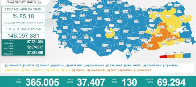 Son Dakika: Türkiye'de 8 Mart günü koronavirüs nedeniyle 130 kişi vefat etti, 37 bin 407 yeni vaka tespit edildi