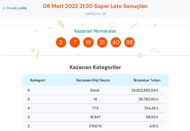 Süper Loto sonuçları! 8 Mart Salı Süper Loto sonuçları açıklandı! Süper Loto bugün kazanan numaralar neler?