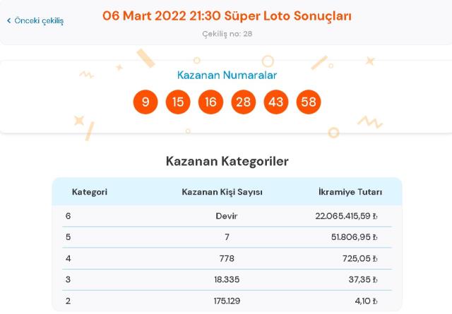 Süper Loto sonuçları! 8 Mart Salı Süper Loto sonuçları açıklandı mı? Süper Loto bugün kazanan numaralar neler?