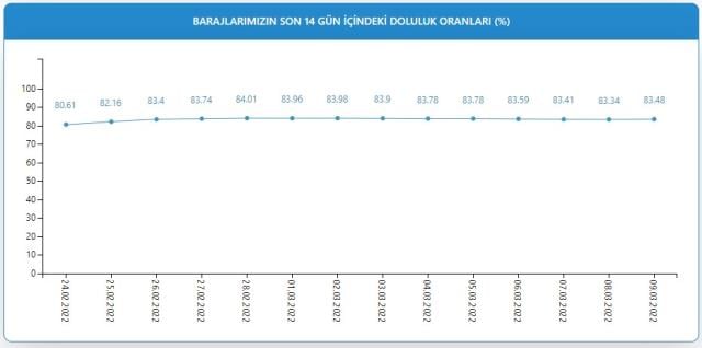 Baraj Doluluk Oranları! 9 Mart İstanbul, İzmir, Ankara baraj doluluk oranları yüzde kaç? 2022 barajların doluluk seviyesi nasıl? Barajlar doldu mu?