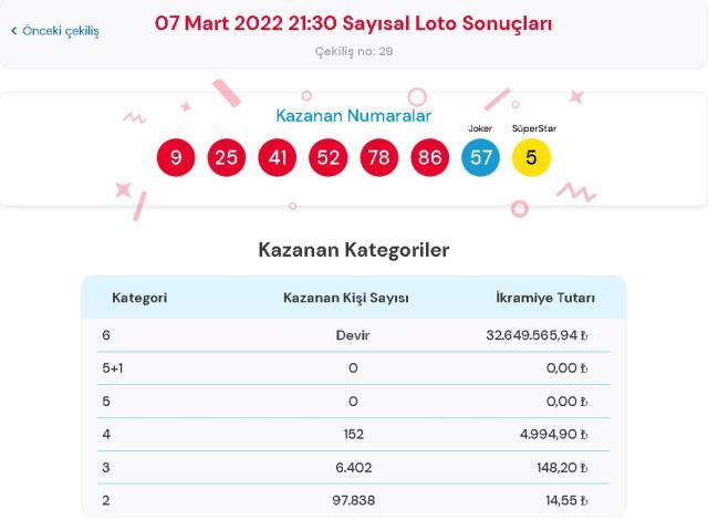 Çılgın Sayısal Loto sonuçları! 9 Mart Çarşamba Sayısal Loto sonuçları açıklandı mı? Sayısal Loto bugün kazanan numaralar neler? Çılgın Sayısal Loto sonuçları! 9 Mart Çarşamba Sayısal Loto sonuçları açıklandı mı? Sayısal Loto bugün kazanan numaralar neler?