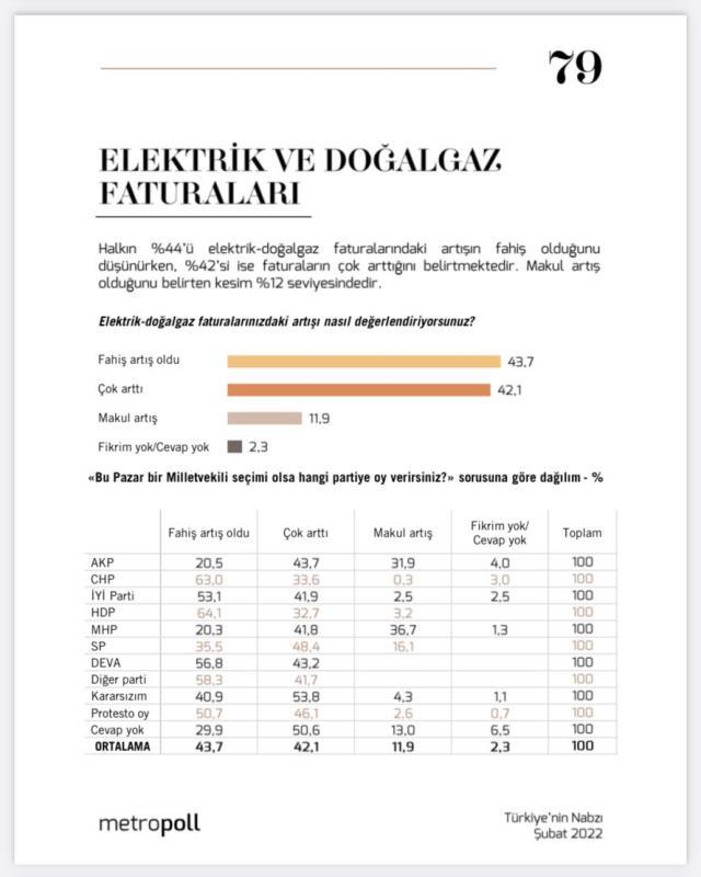 Doğal gaz zammı sonrası her 5 kişiden 1'i kombiyi kapattı! Doğal gaz zammı sonrası her 5 kişiden 1'i kombiyi kapattı!