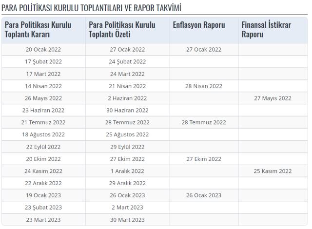 PPK toplantısı ne zaman? Mart ayı faiz kararı ne zaman? Merkez Bankası Mart ayı faiz kararı ne zaman açıklanacak?