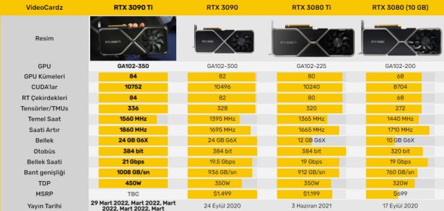 Nvidia RTX 3090 Ti ekran kartları bu ay çıkış yapacak