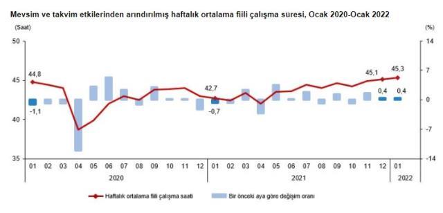 Son Dakika: Türkiye'deki işsiz sayısı 21 bin kişi artarak 3 milyon 859 bin kişi oldu