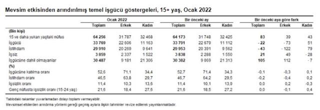 Son Dakika: Türkiye'deki işsiz sayısı 21 bin kişi artarak 3 milyon 859 bin kişi oldu