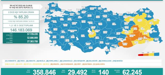 Türkiye'de 10 Mart günü koronavirüs nedeniyle 140 kişi vefat etti, 29 bin 492 yeni hadise tespit edildi
