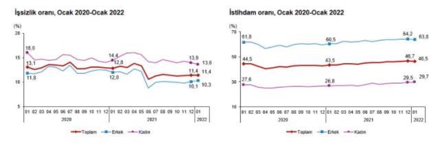 Türkiye İşsizlik Oranı 2022: Yıllara göre işsizlik oranları Türkiye'de kaçtır? TÜİK işsizlik oranı açıklandı! Genç nüfus işsizlik oranı kaç oldu?
