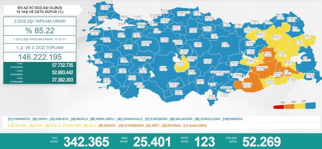 Türkiye'de 11 Mart günü koronavirüs nedeniyle 123 kişi vefat etti, 25 bin 401 yeni hadise tespit edildi