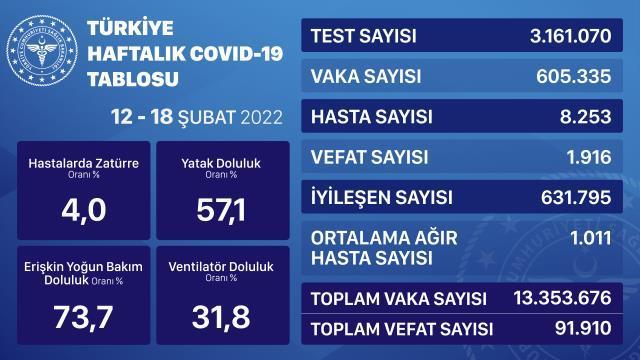 KORONA AÇIKLANDI... 13 Mart 2022 koronavirüs tablosu! BUGÜNKÜ HADİSE SAYISI KAÇ? Türkiye'de bugün kaç kişi öldü? Bugünkü Covid tablosu açıklandı