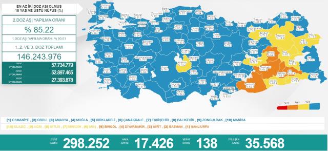 Türkiye'de 13 Mart günü koronavirüs nedeniyle 138 kişi vefat etti, 17 bin 426 yeni hadise tespit edildi