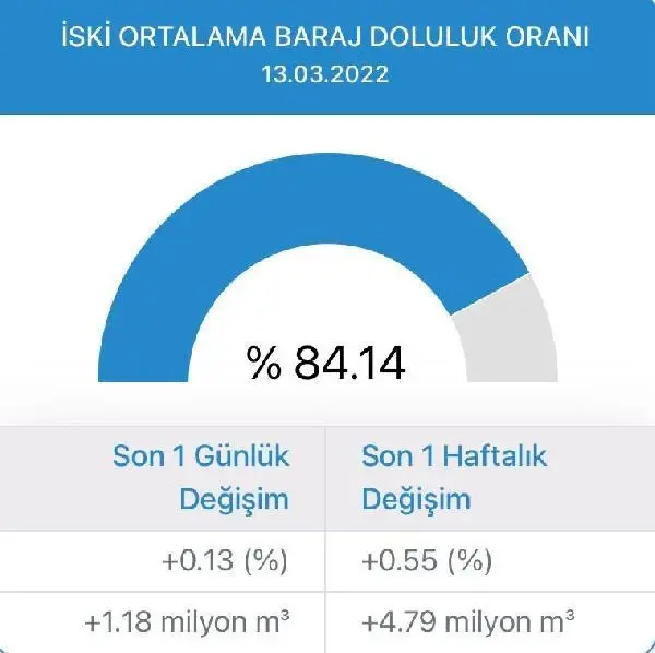 Son kar yağışından sonra barajlar dolup taşıyor! İSKİ'den vatandaşlara ikaz geldi