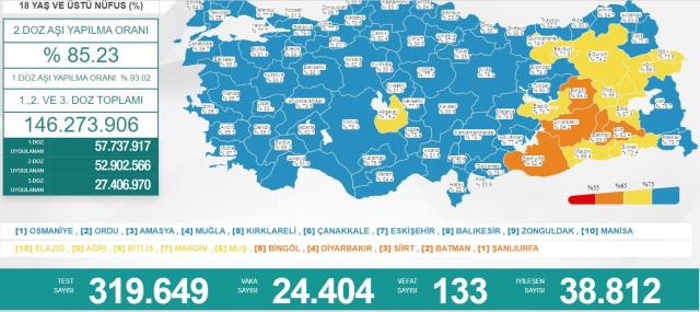Türkiye'de 14 Mart günü koronavirüs nedeniyle 133 kişi vefat etti, 24 bin 404 yeni olay tespit edildi