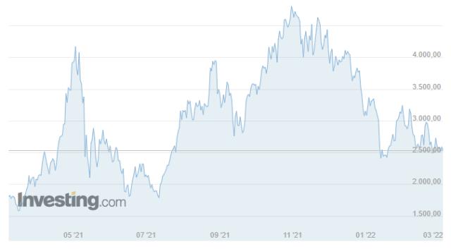 Ethereum (ETH) ne kadar? Ethereum yorum ve grafik!