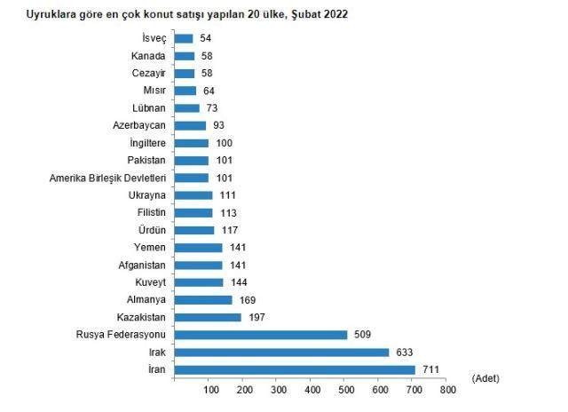Son dakika: Konut satışları şubat ayında %20,1 artarak 97 bin 587 oldu